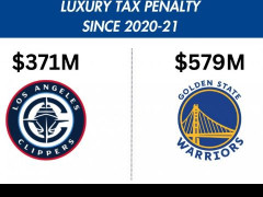 Golden State Warriors and Los Angeles Clippers Paid Almost $1 Billion in Luxury Taxes Over the Last Four Years